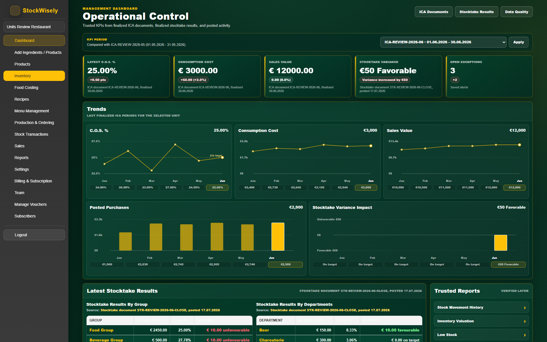 StockWisely Operational Control dashboard showing food-cost KPIs, sales, consumption, stocktake variance, and six-month trend charts.